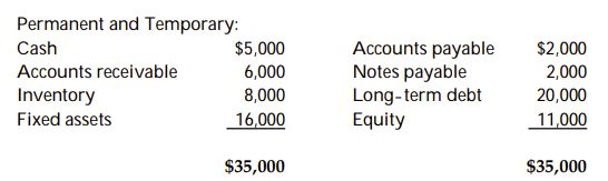 <strong>Use the following information to answer the question below. -Calculate the amount of working capital.</strong> A) $15,000 B) $11,000 C) $19,000 D) $35,000