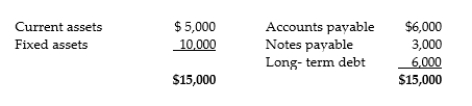 <strong>Use the following information to answer the question:   Calculate net working capital.</strong> A) $0 B) $4,000 C) $6,000 D) ($4,000) <div style=padding-top: 35px> 