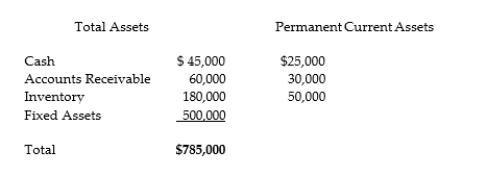 Use the following information to answer the question below.    How much would your firm have in current liabilities and how much would it have in long term debt & equity if a moderate approach for financing working capital were employed?