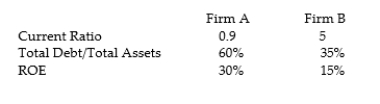 Two separate firms have the following financial ratios. Discuss the significance of the working capital policy of these two firms.   