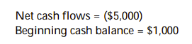 Use the following information to answer the question:   What is the firm's ending cash balance? A)  ($1,000)  B)  ($4,000)  C)  $0 D)  $5,000