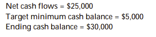 Use the following information to answer the question:   Calculate the firm's beginning cash balance. A)  $5,000 B)  $50,000 C)  $10,000 D)  $0