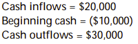   Calculate the firm's ending cash balance. A)  ($18,000)  B)  $0 C)  ($20,000)  D)  ($2,000) 
