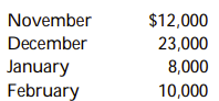 Signal Florists (SF) operates a retail flower shop. Their sales for October total $5,000. They have projected revenue for the next three months as follows:    SF allows its customers a 3% discount if they pay cash and otherwise allows 30 days credit. Only 10% of their customers take the discount and pay in the month of purchase. The remaining 90% pay in the month following purchase. Materials (flowers, baskets, etc.) are purchased two months in advance of the month in which they will be sold and their suppliers allow SF to pay for purchases one month after the month of the order. Purchases are estimated at 50% of sales. Other expenses are $4,000 per month and in December, SF must hire part-time help to handle the extra volume of business at a cost of $1,000. The target cash balance is $1,000. Prepare a cash budget for November, December, and January, assuming that they begin the month of November with $1,000 cash. Assume any end of month deficit is financed to achieve the target end of month cash level. There is no limit as to how high the cash balance can be.
