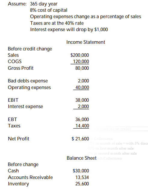 Use the following information to answer the question below. A firm currently offers credit terms of 2/10, n/30. You want to change the credit policy to 2/10, n/35. As a result of this change, sales are expected to rise by 15%; bad debts will rise from 1% to 3% of sales. All sales are credit sales. Currently 30% of customers pay off their accounts in 10 days with 69% paying in 30 days and 1% paying in 100 days. The change will not affect the 30% paying early and taking the discount,but, is expected to increase the 1% late payers to 3%. (ie. with the new policy they only expect 67% will pay on the 35 days and 3% will pay in 100 days)     -After the credit changes, the new net income is projected to be: A)  $26,000 B)  $22,860 C)  $26,460 D)  $28,800