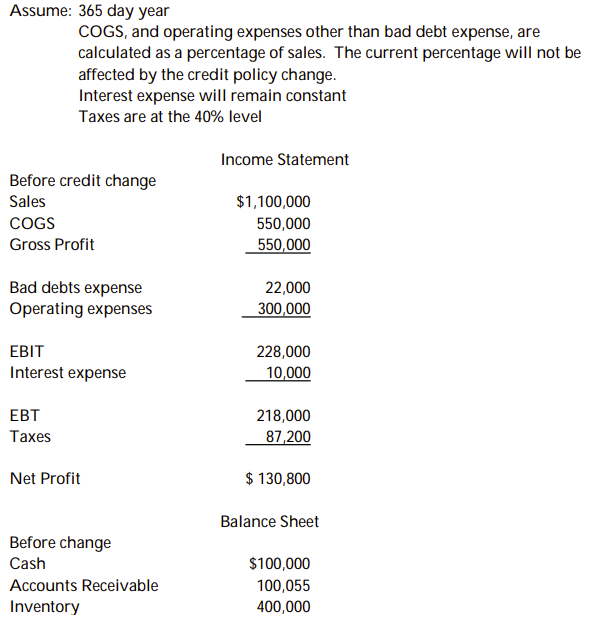 A firm currently offers credit terms of 2/15, n/45. You want to change the credit policy to 2/10, n/40. As a result of this change, sales are expected to rise by 12%, bad debts will rise from 2% to 4%. All sales are credit sales. Currently 43% of customers pay off their accounts in 15 days with 55% paying in 45 days and 2% paying in 100 days or not at all. The change will decrease those paying early to 42% and will decrease those paying net to 54% with 4% late payers.    a. Calculate the new ACP b. Calculate the new net income c. Calculate the new accounts receivable.