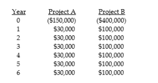 The following net cash flows are projected for two separate projects. Your required rate of return is 12%.    a. Calculate the payback period for each project. b. Calculate the NPV of each project. c. Calculate the IRR of each project. d. Which project(s) would you accept and why?
