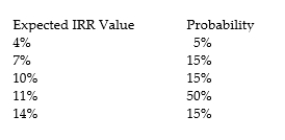 You have estimated the IRR for a new project with the following probabilities:    a. Calculate the mean of the project. b. Calculate the standard deviation of the project. c. Calculate the coefficient of variation. d. Calculate the expected IRR of the new portfolio with the new project. The current portfolio has an expected IRR of 9% and a standard deviation of 3% and will represent 60% of the total portfolio.