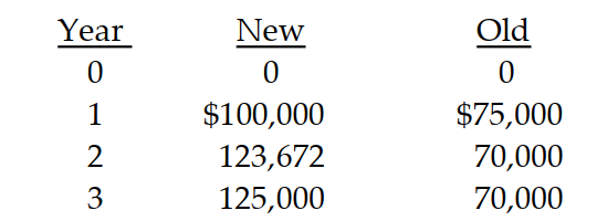 What is the relevant cash flow in year three for the following projected cash flows of a new and an old machine?   A)  $125,000 B)  $ 55,000 C)  $ 25,000 D)  $ 50,000