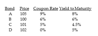 Indicate which of the following bonds seems to be reported incorrectly with respect to discount, premium, or par and explain why.