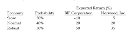 <strong>Use the following information to answer the question below.    -What are the expected returns for BIF Corporation and Norwood, Inc.?</strong> A) 26%, 26% B) 26%, 20% C) 20%, 20% D) 20%, 26% <div style=padding-top: 35px> 