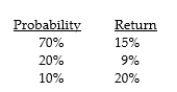 Use the following information to answer the question below. You hold a diversified portfolio of stocks and are considering investing in the XYZ Company. The firm's prospects look good and you estimate the following probability distribution of possible returns:   The return on the market is 13.5% and the risk free rate is 7%. You have calculated XYZ's beta from past returns as 1.3 and you believe this will be the future beta. -What is the expected return for XYZ?<div style=padding-top: 35px> 