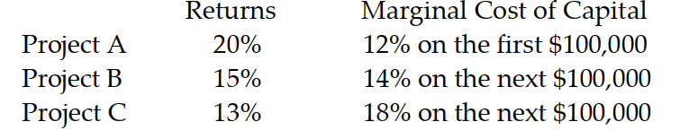 You have three projects costing $100,000. The total capital budget is $300,000. The returns on the projects and the marginal costs of capital are as follows:    Which projects should be undertaken? Why?