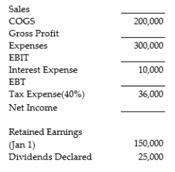 For the following income statement and balance sheet, fill in the missing information for the calendar year ending December 31.      <div style=padding-top: 35px> 