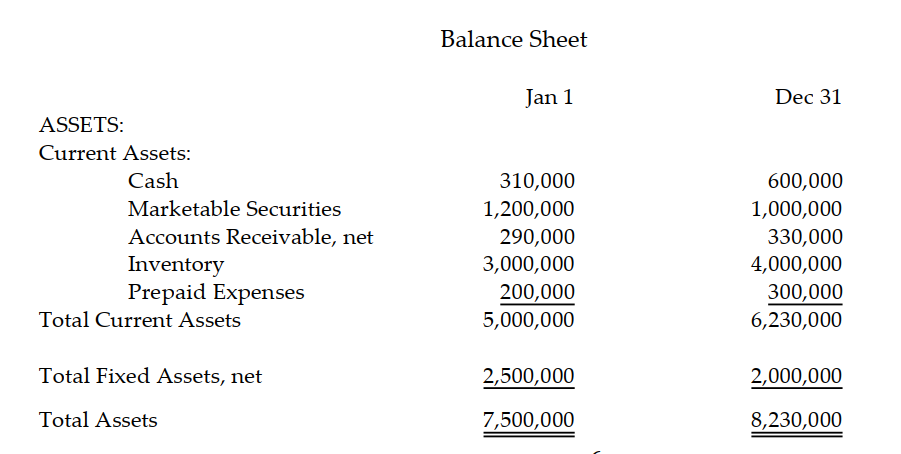 a. Prepare a cash flow statement for the following information. b. Include a cash reconciliation statement.      <div style=padding-top: 35px> 