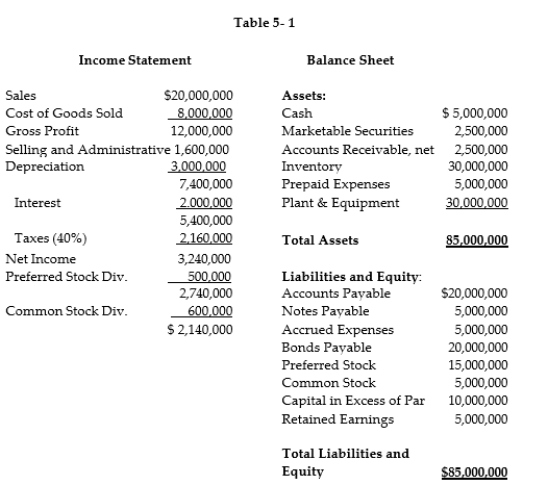 <strong>  Shares outstanding of common stock = 1,000,000 Shares outstanding of preferred stock = 500,000 Market price of common stock = $18.  -The Current Ratio is:</strong> A) 1.83 B) 0.183 C) 0.55 D) 0.35 <div style=padding-top: 35px> 