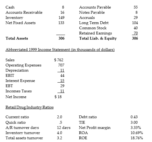 Use the following information to answer the question:    The Deluxe Drugs Company (DDC) has provided you with the following financial statement information for 1999:  1999 year end Balance Sheet (in thousands of dollars)    -What is the Modified DuPont equation for the Deluxe Drug Company? Carefully label all parts.