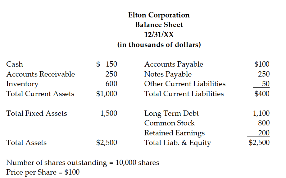 Use the following information to answer the question:        -Calculate each of the following ratios. Be sure to give the complete equation as well as the solution. a. Current ratio b. Quick ratio c. Total Debt/Total Asset Ratio d. Inventory Turnover Ratio e. ROE f. Times Interest Earned g. EPS h. Net Profit Margin i. Market to Book Ratio j. Total Assets Turnover Ratio