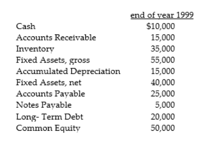 Use the following information to answer the question:   The firm currently uses straight line depreciation. No fixed assets are expected to be purchased or sold. Current assets and accounts payable vary directly with sales. Notes payable will be paid off in the year 2000. Depreciation in 1999 was $2,000. Sales are expected to grow by 50% in 2000. All net income is paid out in dividends and no new stock or bonds will be issued or retired. Calculate total liabilities for the end of the year 2000. A)  $ 57,500 B)  $128,000 C)  $ 58,000 D)  $107,500