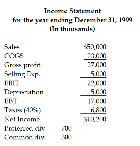 Use the following information to answer the question:        Sales for 2000 are projected to double; no new equipment is expected to be purchased or sold in 2000. Depreciation expense along with preferred stock and common stock will remain unchanged in 2000. Current assets, accounts payable, accrued expenses, COGS, and selling expenses vary at a constant percentage of sales. Notes payable, long- term debt, preferred stock, and common stock are scheduled to stay the same. -Projected net profit for 2000 is: A)  $10,200 B)  $20,400 C)  $3,400 D)  $23,400