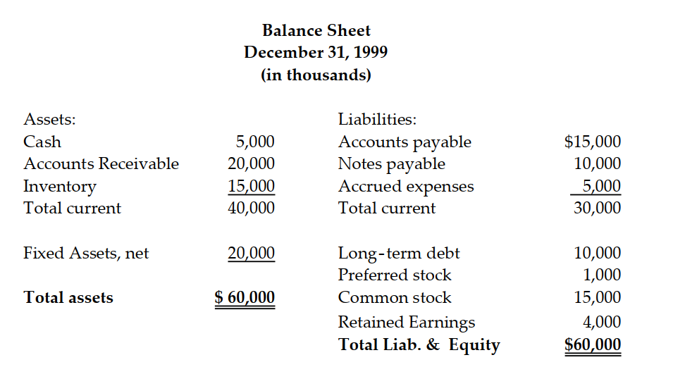 Use the following information to answer the question:        Sales for 2000 are projected to double; no new equipment is expected to be purchased or sold in 2000. Depreciation expense along with preferred stock and common stock will remain unchanged in 2000. Current assets, accounts payable, accrued expenses, COGS, and selling expenses vary at a constant percentage of sales. Notes payable, long- term debt, preferred stock, and common stock are scheduled to stay the same. -Projected net profit for 2000 is: A)  $10,200 B)  $20,400 C)  $3,400 D)  $23,400