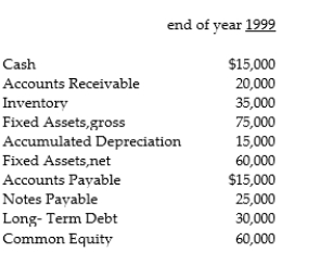  The firm currently uses straight line depreciation so that depreciation expense in 2000 will be the same as in 1999. Depreciation expense in 1999 was $5,000. Sales are expected to grow by 30% in 2000. All current assets and accounts payable are also expected to grow by 30%. All net income is paid out in dividends and no new stock issues are planned. Notes payable at the end of 1999 will be paid off in 2000. Calculate total assets and additional funds needed for 2000.