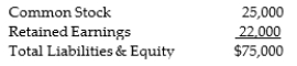   Net income for 2004 was $10,000. It is expected to grow by 20% in 2005. If the dividend payout ratio is 10% of net income, calculate common equity for 2000.