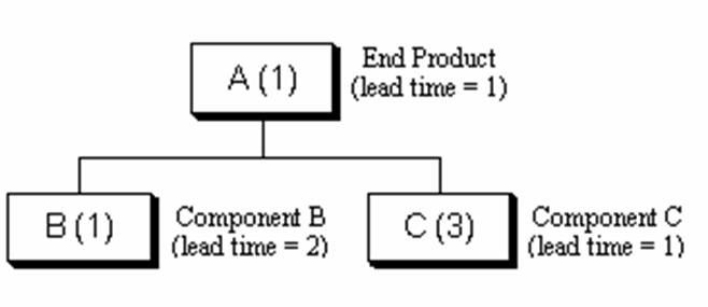 Using the information given below and lot for lot ordering, develop a complete MRP material plan. It takes one unit of B and two units of C to make one unit of end product A. At the beginning of time period 1, the following information is available: \begin{array}{ccc} \text {Item ID }& \text {Quantity on Hand }&\text { Lead Time} \\ \hline \text {A} & 100 & 1 \\ \text {B} & 120 & 2 \\ \text {C} & 180 & 1 \\ \hline \end{array} The gross requirements of item A are 250 units for period 4 and 250 units for period 5.