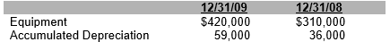 Equipment that cost $10,000 that had a book value of $6,000 was sold for $7,000.Data from the comparative balance sheets are:     Equipment purchased during 2009 cost A)  $120,000. B)  $110,000. C)  $145,000. D)  $10,000.
