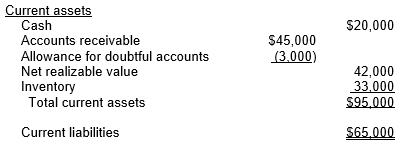 The following is a partial balance sheet for Que Company dated December 31, 2010:   During 2010, $4,000 of accounts receivable were written off and bad debts expense recognized on Que's 2010 net income statement was $8,000.However, the president of the company believes that $2,500 of these receivables were written off too soon.She correctly believes that there is a good chance that they will be collected next year. The reason for her position is that Que has a debt covenant requiring it to maintain a current ratio of 1.5.The president believes that by reversing the write-off of $2,500 of accounts receivable, the current assets will be $97,500 and the current ratio will be 1.5.However, the chief financial officer states that a better approach is to pay off some accounts payable.If the company paid $5,000 of accounts payable, the current ratio would become the minimum 1.5 required by the debt covenant. Comment, with numerical illustration, on the president's and chief financial officer's positions.<div style=padding-top: 35px> 