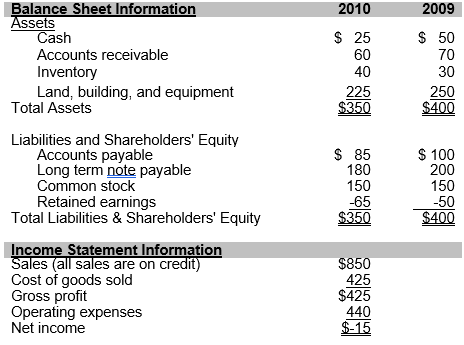 ‪Use the information that follows taken from Camron Company's financial statements for the years ending December 31, 2010 and 2009 to answer problems     -Calculate Camron's current and quick ratios as of December 31, 2009 and December 31, 2010 and choose the correct answers below: A)  Camron's quick and current ratios improved from December 31, 2009 to December 31, 2010. B)  Camron's quick and current ratios worsened from December 31, 2009 to December 31, 2010. C)  Camron's quick ratio improved but the current ratio worsened December 31, 2009 to December 31, 2010. D)  Camron's quick ratio worsened but the current ratio improved from December 31, 2009 to December 31, 2010.
