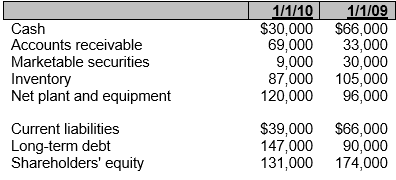 Bonner Company has the following financial data on January 1, 2010 and January 1, 2009.    In terms of the quick and current ratio, which of the following statements is true? A)  Bonner's short-term solvency position has improved. B)  Bonner's short-term solvency position has declined. C)  Bonner's short-term solvency position has remained the same D)  Bonner's quick ratio is increasing, but its current ratio is decreasing.