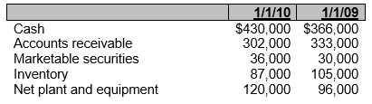 Egan Company has the following assets on January 1, 2010 and January 1, 2009.   If Egan's quick ratio is 3.00 for 2010, what is the amount of its current liabilities? A)  $325,000 B)  $256,000 C)  $285,000 D)  There is not enough information to answer this question.