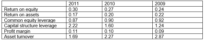 The following ratios were computed from the financial statement of Carlos Technologies:   Which of the following statements is true? A)  There has been a steady decline in ROE from 2009 through 2011. B)  The increase in ROA is due primarily to the changes in asset turnover. C)  The changes in ROA could be due to increasing sales. D)  The change in ROA could be due to a large increase in the asset base of the company.