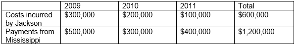 Jackson Construction built a levee for the state of Mississippi over a three-year period.The contracted price for the levee was $1,200,000.The costs incurred by Jackson and the payments from the state over the three year period are as follows:    - If revenue is recognized when payments are received, which of the following present the net income amounts reported in 2009, 2010, and 2011, respectively? A)  $500,000; $300,000; $400,000 B)  $200,000; $100,000; $300,000 C)  $400,000; $400,000; $400,000 D)  $300,000; $200,000; $100,000