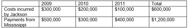Jackson Construction built a levee for the state of Mississippi over a three-year period.The contracted price for the levee was $1,200,000.The costs incurred by Jackson and the payments from the state over the three year period are as follows:    -If revenue is recognized in proportion to the costs incurred by Jackson, how much net income is reported in 2011? A)  $600,000 B)  $400,000 C)  $300,000 D)  $100,000
