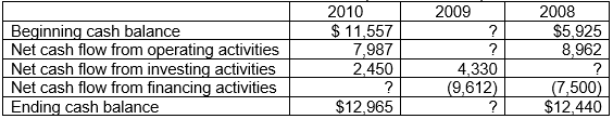 <strong>The information below was taken from the 2010 annual report of Jena Corp. -Which of the following is the missing amount for the beginning cash balance for 2009?</strong> A) $5,925 B) $8,741 C) $12,440 D) $5,282