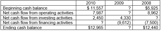 <strong>The information below was taken from the 2010 annual report of Jena Corp. -Which of the following is the missing amount for the ending cash balance for 2009?</strong> A) $2,759 B) $7,158 C) $12,703 D) $11,557