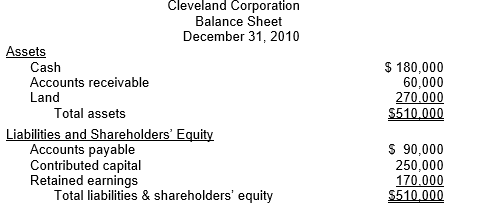 The following is the balance sheet of Cleveland Corporation immediately prior to deciding how to finance the purchase of an additional $200,000 parcel of land. REQUIRED: Cleveland will finance the $200,000 investment in land by issuing either $200,000 of common stock or using $200,000 of additional accounts payable that will be due in 90 days.Indicate which method of financing is preferable for Cleveland.Consider the effects on short-term solvency positions.