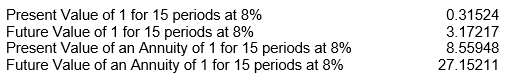 <strong>Karla Simpson Carson invested $12,000 at 8% annual interest and left the money invested without withdrawing any of the interest for 15 years.At the end of the 15 years, Karla decided to withdraw the accumulated amount of money.Karla has found the following values in various tables related to the time value of money.    Which factor would she use to compute the amount she would withdraw, assuming that the investment earns interest compounded annually?</strong> A) 0. 31524 B) 3. 17217 C) 8. 55948 D) 27. 15211 <div style=padding-top: 35px> 