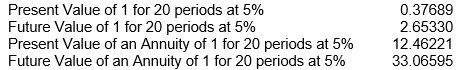 <strong>Rowan and Lisa Sharp invested $10,000 in a savings account paying 5% annual interest when their son, Jeremy, was born.They also deposited $500 on each of his birthdays until he was 20 (including his 20<sup>th</sup> birthday).Rowan and Lisa have obtained the following values related to the time value of money to help them with their planning process for their compounded interest decisions.   To the closest dollar, how much was in the savings account on his 20<sup>th</sup> birthday (after the last deposit)?</strong> A) $53,066 B) $43,066 C) $30,000 D) $26,533 <div style=padding-top: 35px> 