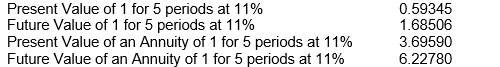 <strong>Morgan Company earns 11% on an investment that pays back $220,000 at the end of each of the next 5 years.Morgan's finance department has the following values related to the time value of money to help in its planning process and compounded interest decisions.   To the closest dollar, what is the amount Nathan invested to earn the 11% rate of return?</strong> A) $370,713 B) $130,559 C) $59,525 D) $141,935 <div style=padding-top: 35px> 
