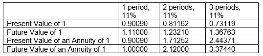 <strong>Gaynor Company is considering purchasing equipment.The equipment will produce the following cash flows: Year 1, $25,000; Year 2, $45,000; Year 3, $60,000.Below is some of the time value of money information that Gaynor has compiled that might help them in their planning and compounded interest decisions.   Gaynor requires a minimum rate of return of 11%.To the closest dollar, what is the maximum price Gaynor should pay for the equipment?</strong> A) $317,682 B) $102,917 C) $165,253 D) $246,209 <div style=padding-top: 35px> 