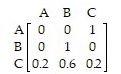 Find a standard form for the absorbing Markov chain with the transition matrix   A)    B)    C)    D)   