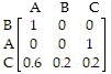 <strong>Find a standard form for the absorbing Markov chain with the transition matrix </strong> A) B) C) D)