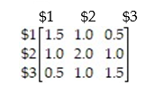 Suppose that for a certain absorbing Markov chain the fundamental matrix is found to be   What is the expected number of times a person will have $3, given that she started with $1? A)  0.5 B)  2.0 C)  1.5 D)  1.0