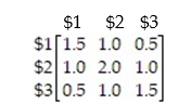 Suppose that for a certain absorbing Markov chain the fundamental matrix is found to be   What is the expected number of times a person will have $3, given that he started with $2? A)  1.0 B)  1.5 C)  0.5 D)  2.0