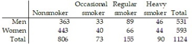 Find the probability: -The table below describes the smoking habits of a group of asthma sufferers.   If one of the 1124 people is randomly selected, find the probability that the person is a man or a heavy smoker. A)  0.512 B)  0.552 C)  0.511 D)  0.471