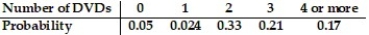 In a survey of the number of DVDs in a house, the table shows the probabilities.   -Find the probability of a house having 1 or 2 DVDs. A)  0.83 B)  0.38 C)  0.57 D)  0.95