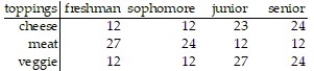Estimate the indicated probability: -College students were given three choices of pizza toppings and asked to choose one favorite. The following table shows the results.   A randomly selected student prefers a cheese topping. A)  . 321 B)  . 109 C)  . 338 D)  . 339
